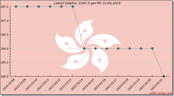 Price on sulfur in Hong Kong S.A.R. today 24.03.2023